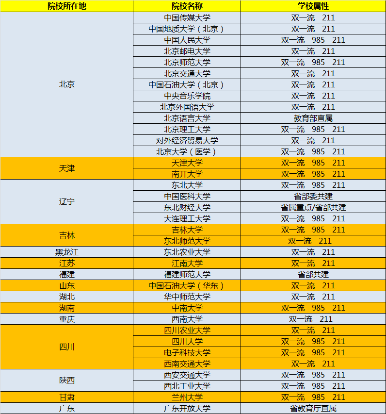 奥鹏教育招生高校属性一览表