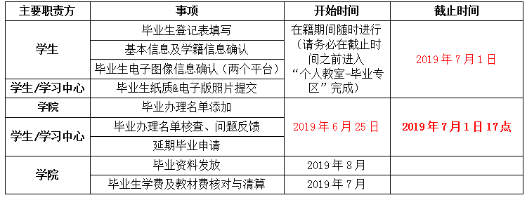 关于2019年7月第二批毕业工作安排的紧急通知