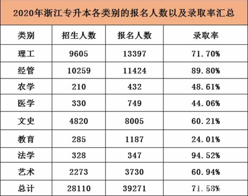 专升本考试，可能被忽略的几点，需要多加注意