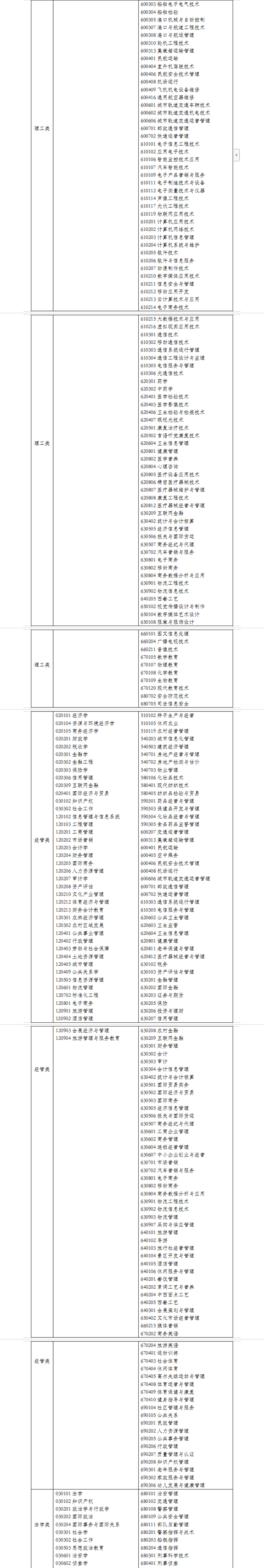 浙江专升本专业对照表