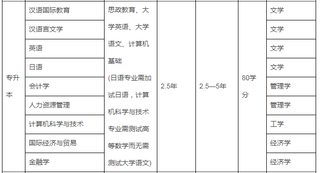 2020年江苏盐城市专升本学校排名