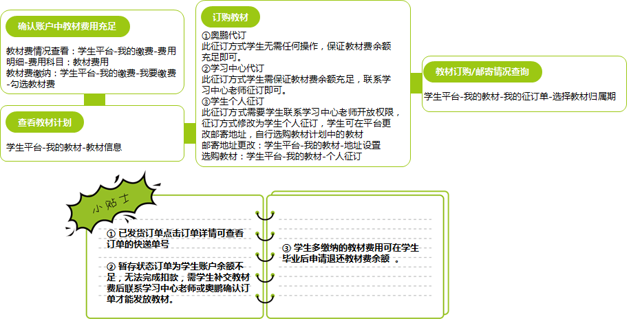 如何订购课程所需要的教材