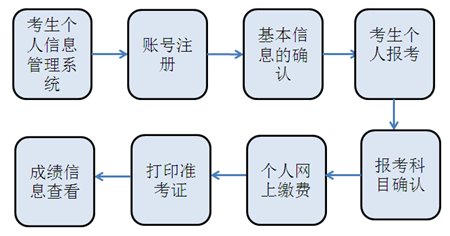 统考个人报考操作指南