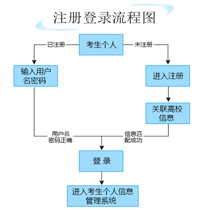 统考个人报考操作指南