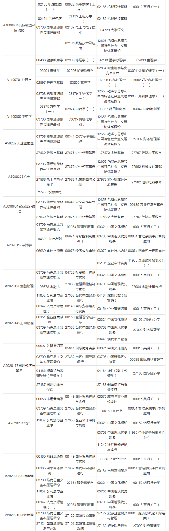 江苏2020年10月自考科目安排