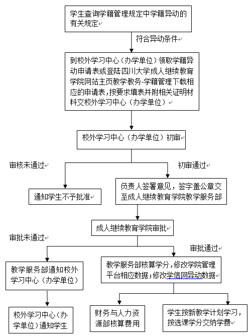 学生学籍异动(休学、复学、退学、转专业)办理流程