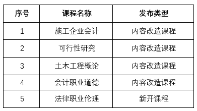 关于2021年5月网络课程资源上线发布通知