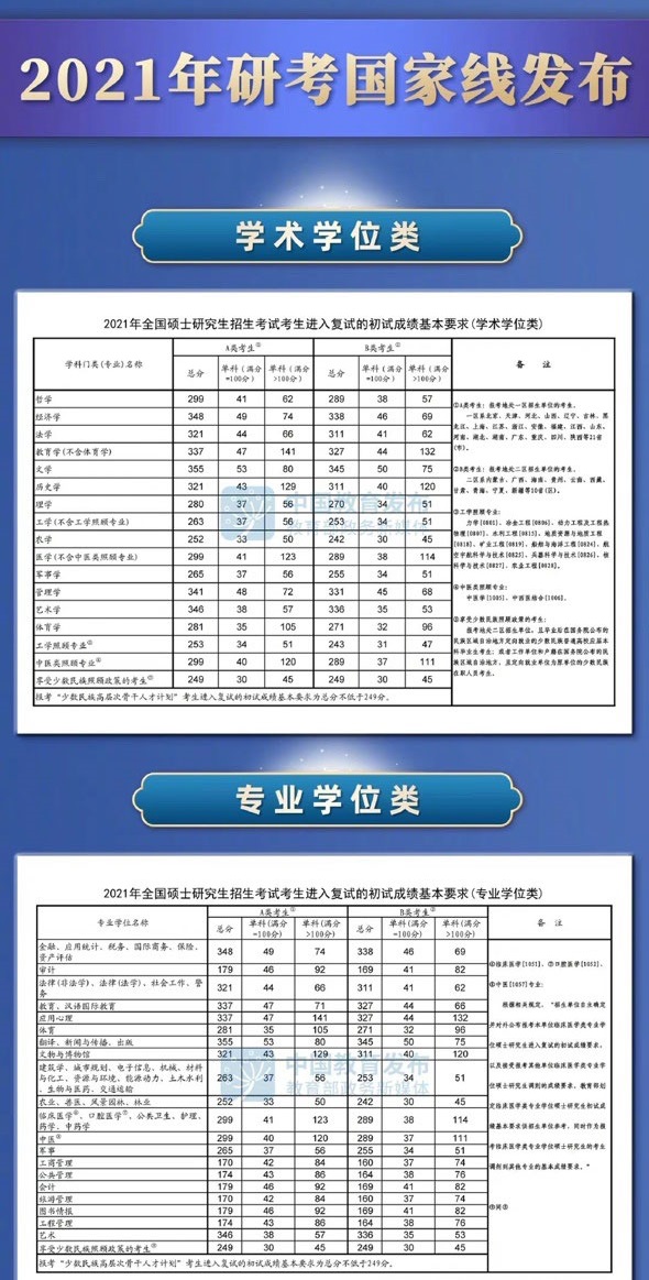 2021年考研国家线