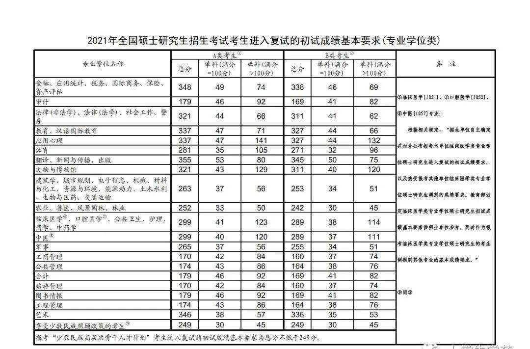 2021考研分数线