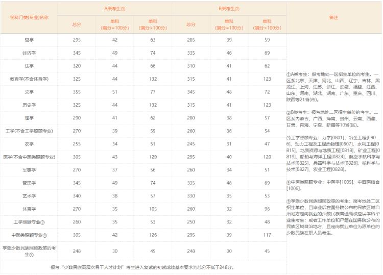 2019年考研分数线