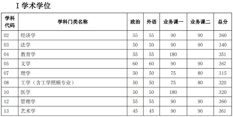 天大考研分数线