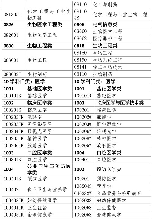 不是药学专业可以报考执业药师吗