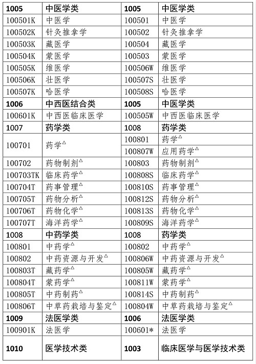 哪些专业可以报考执业药师证