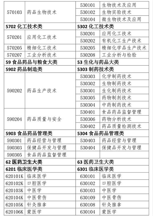 哪些专业可以报考执业药师证