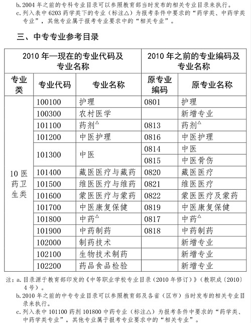 哪些专业可以报考执业药师证