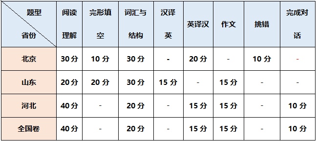 学位英语试题型分值占比.png