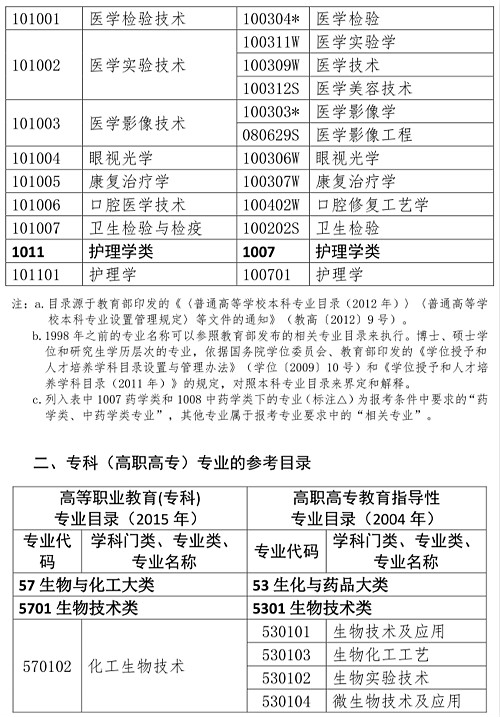 执业药师报考相关专业有哪些3.jpg